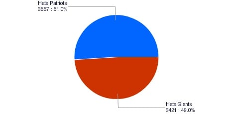 Hate-Teams-Pie-Chart
