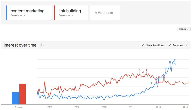 Content Marketing vs Link Building - Google Trends