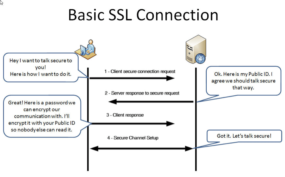 Basic SSL Connection