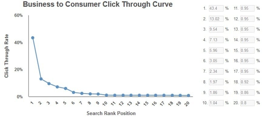 Business to Consumer Click Through Curve