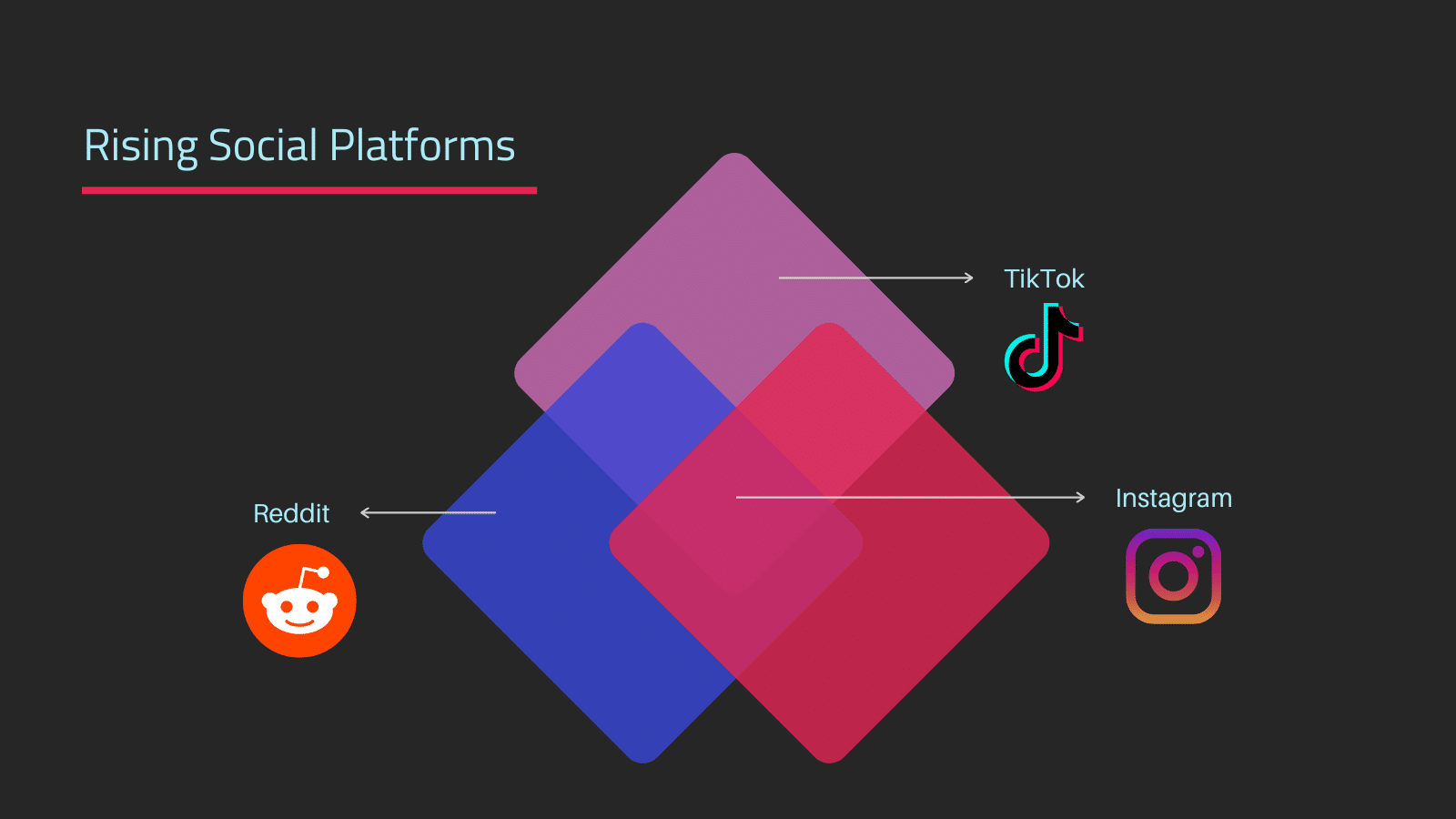Venn diagram of rising social platforms including TikTok, Instagram, and Reddit