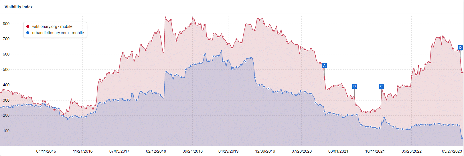 Graph showing the growth and decline of both wiktionary.org and urbandictionary.com following both the December 2020 Core Update and the March 2023 Core Update.