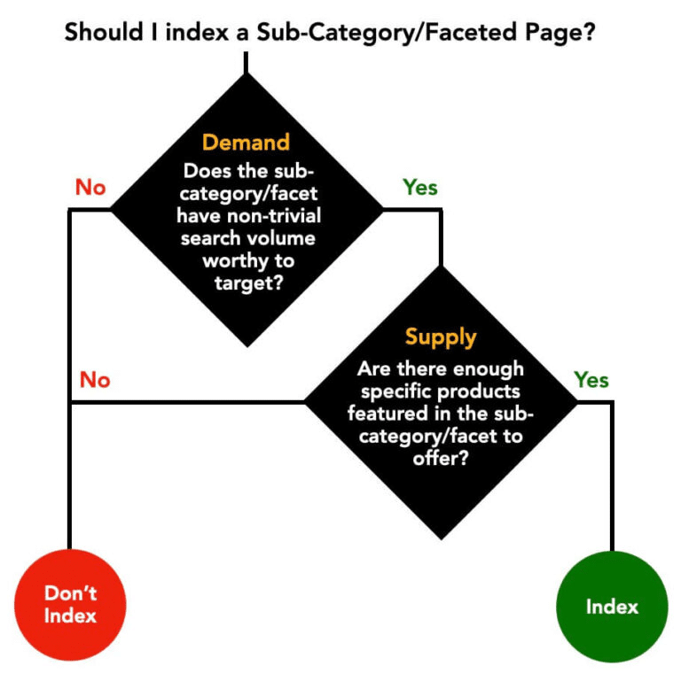 Diagram asking should a sub-category or faceted page be indexed, with examples of yes or no responses